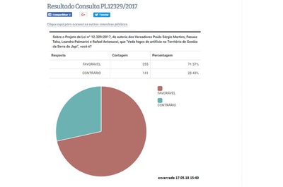 Consulta Pública: 71% são favoráveis à proibição de fogos de artifício na Serra do Japi