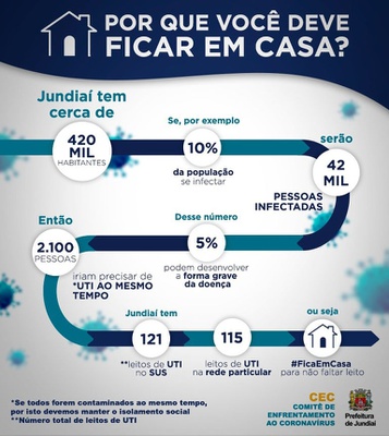 #FiqueemCasa: Isolamento em Jundiaí não chega a 60%
